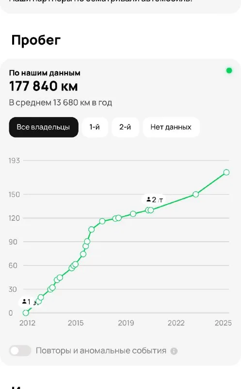 Skoda octavia a5 рестайлинг 1.8t
На обычном автомате asin!
Автомобиль в идеальном состоянии,
По другому не напишешь, так как автомобиль обслужен до мелочей абсолютно,
Двигатель 1.8t в паре с 6 ступенчатым автоматом,
Самая лучшая связка!
Год 2012г, комплектация максимальная!
Подогрев всех сидений!
Мульти руль,
Круиз контроль,
Сигнализация starlina автозапуск с ключа! Что хорошо в зимнее время))
Климат контроль,
Складывание зеркал, и многое другое!
По ходовой нечего не стучит не гремит,
Пробег родной 177тыс, км все подтверждено,
Своими словами тот кто купит останется доволен,
С документами полностью порядок!
Цена 🍋1.080тыс₽
Звоните +7949-551-68-75 - фотография - 10